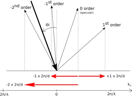 FIGURE 2. Representation of the propagative orders reflected by a grating (the same than that considered in Fig.1)