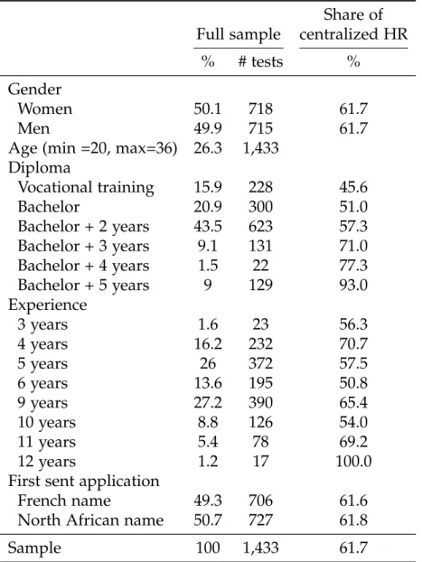 Table A1: Descriptive statistics concerning applicants Share of Full sample centralized HR
