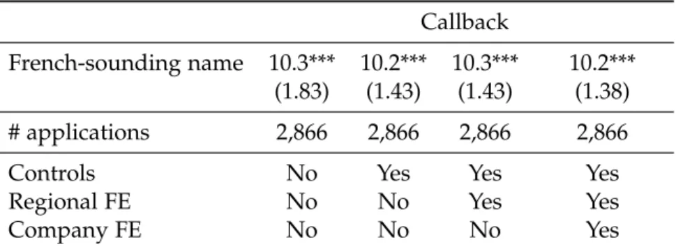 Table B1: Likelihood to receive a callback (probit) Callback