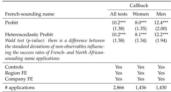 Table B2 summarizes the results of the estimation of Equation 3 using a het- het-eroscedastic probit