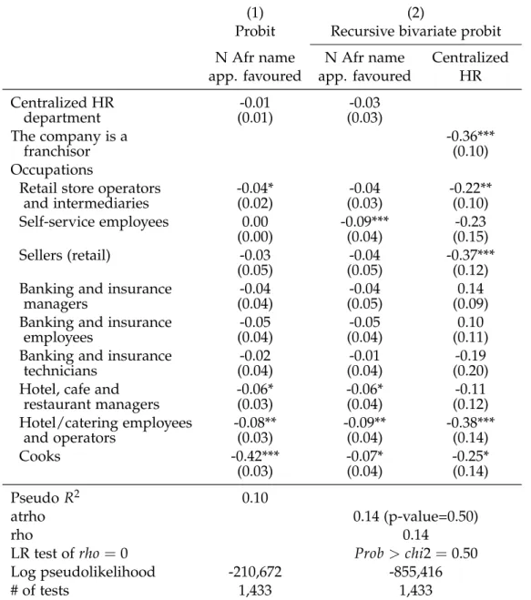 Table B4: Likelihood that the North African-sounding name application will be favoured (marginal effects)