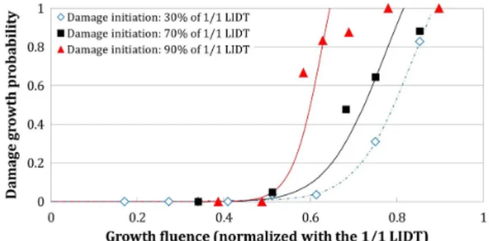 Fig. 4. Evolution of the probability of growth of DDS as a function of fluence (normalized with respect to the 1/1 LIDT)