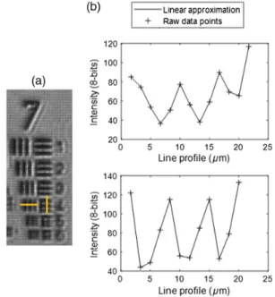 Fig. 4 Determination of the resolution in brightfield when the ampli- ampli-tude 1951 USAF resolution test chart was placed in the center of the FOV and illuminated by a blue LED: (a) acquisition and (b) horizontal and vertical line profiles drawn in (a).
