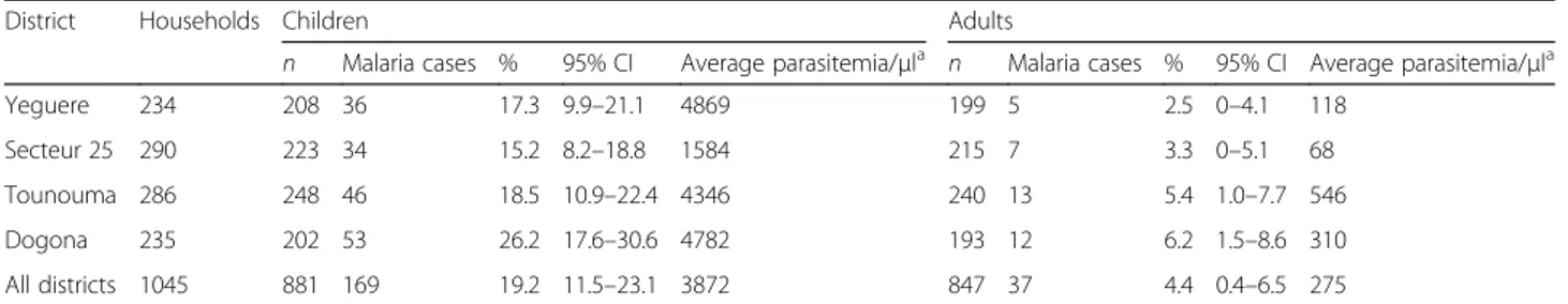 Table 3 Pairwise comparisons of the districts (probability after Chi-square test)