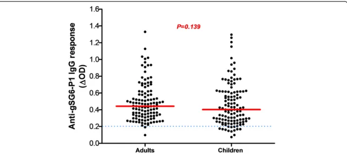 Fig. 2 Anti-gSG6-P1 IgG level in the four districts. Red bars indicate the median value in each group and the horizontal blue dotted line represents the cut-off for immune responders ( Δ OD &gt; 0.204)