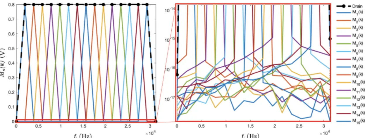 Figure 5. Simulation of the magnitudes of the 15 frequencies plus the drain at the 16 channels