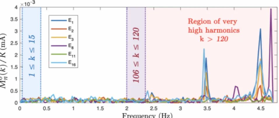 Figure 9. Noise measured over the full spectrum available for the sampling rate of 1 MS/s