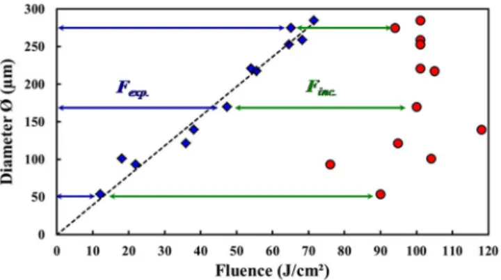 FIG. 2. Damage diameter as a function of the total fluence (red circles) and the damage expansion fluence (blue squares)