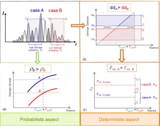 FIG. 4. Schematic illustration of the correspondence between (a) damage density, (b) damage diameter, and (c) incubation fluence induced by a  sche-matic intensity profile of a MLM pulse.