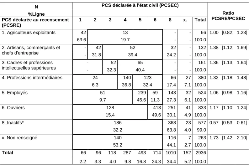 Tableau 3. Nombre de décès par PCS déclaré à l'état civil (PCSEC) et lors du recensement  de 1999 (PCSRE) – 2000-2006 – sujets âgés de 25 à 49 ans au 1 er  janvier 1999 (Données  EDP) 