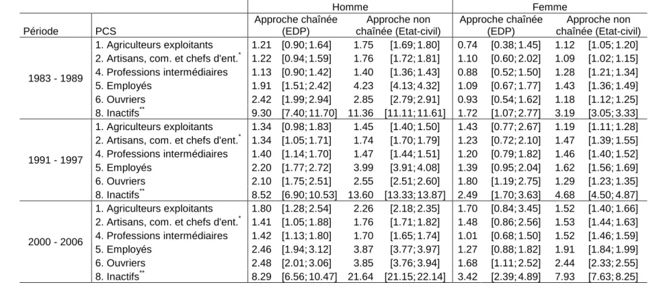 Tableau 4. Risque relatif de mortalité par PCS vs. Cadres et professions intellectuelles supérieures, selon la source de données – par sexe et  période         Homme  Femme  Période  PCS  Approche chaînée (EDP)  Approche non  chaînée (Etat-civil)  Approche