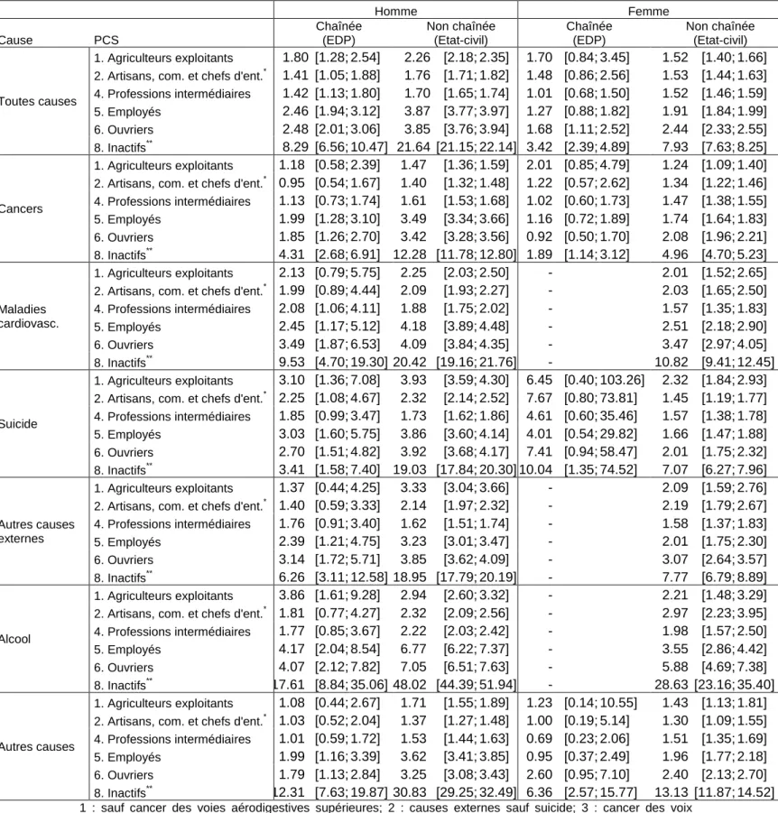Tableau  6.  Risque  relatif  de  mortalité  par  PCS  vs.  Cadres  et  professions  intellectuelles  supérieures par cause de décès selon l’approche -  2000-2006 - Hommes 