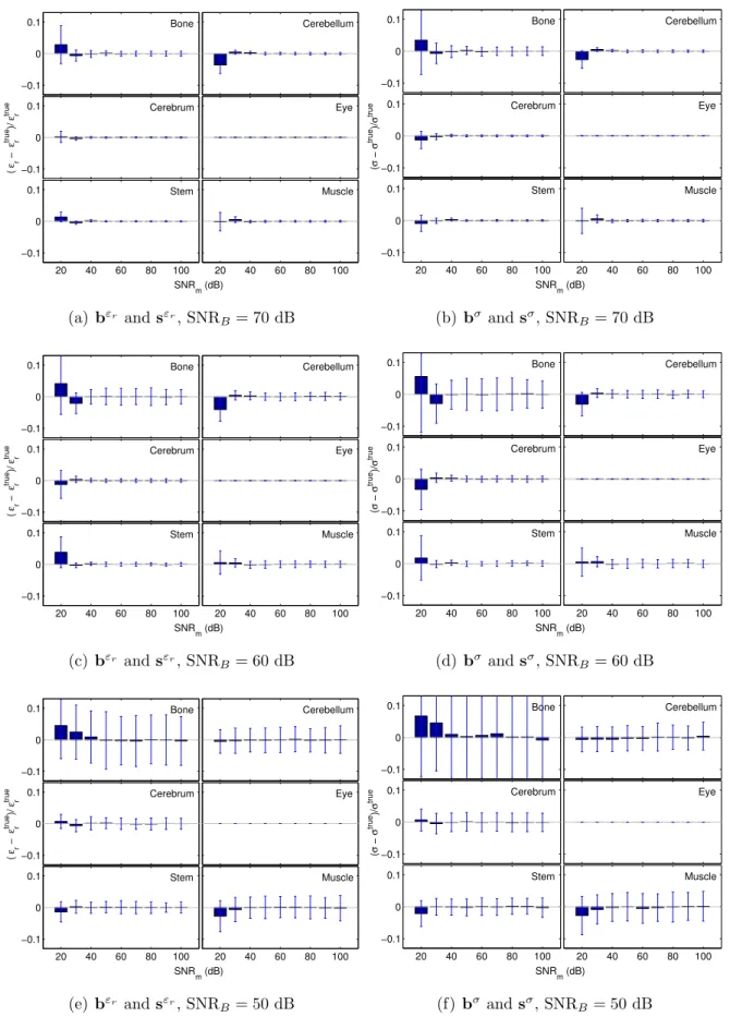 Figure 7. Biases b ε r and b σ (represented by the vertical bars) combined with standard deviations s ε r and s σ (represented by the error bars) for various SNR m (N s = 1, element-based inversion).