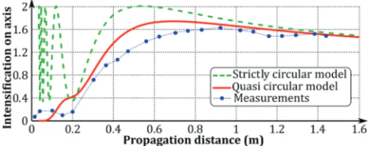 FIG. 13. Intensiﬁcations measured on defect 3 and models vs propagation distance. The quasicircular model explains the drop to 0 of intensiﬁcation measurements.