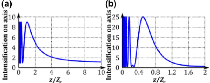 FIG. 2. Intensiﬁcation along the optical axis; light prop- prop-agation through a π -phase disk (a); through a phase ring (φ 1 = 0, φ 2 = π) (b).