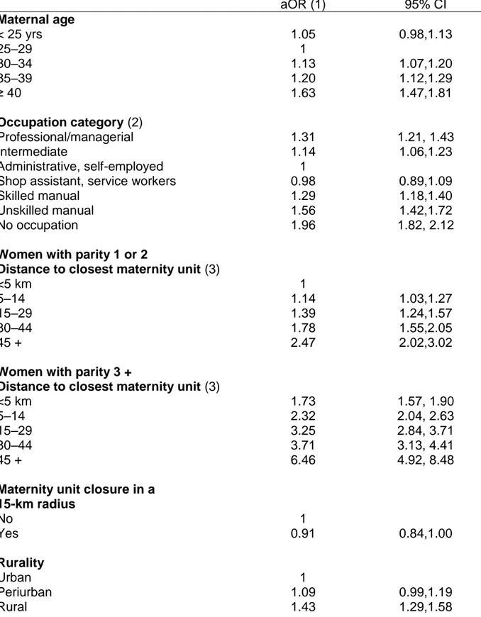 Table 2. Odds ratios for out-of-hospital birth by maternal characteristics, supply of  medical services and geographical characteristics  