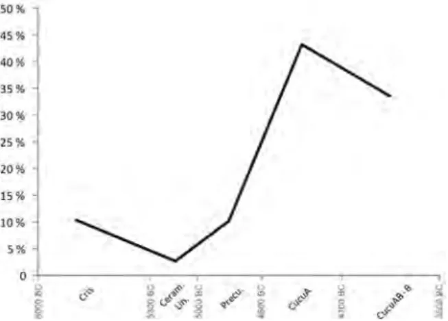 Fig. 3. Quantitative evolution of settlement num- num-bers (in percentages) between Star≠evo-Criss and Cucuteni A–B/B.