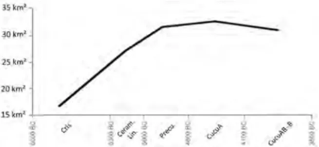 Fig. 5. Changes in the average viewshed by chrono- chrono-logical phase.