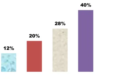 Figure 8:  Learners participation in the class with authentic materials 