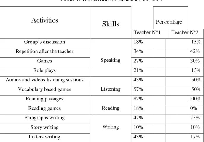 Table 4:  The activities for enhancing the skills