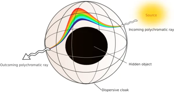 Figure 1: Illustration of rainbow effect within a frequency-dispersive invisibility cloak : inside the cloak, the polychromatic ray is broken up into its spectral constituents