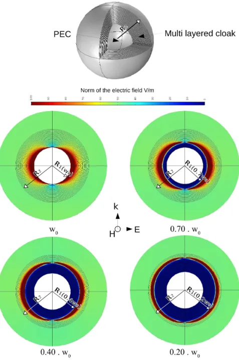 Figure 2: Norm of the electric field for different frequencies : simulation of the dispersion engineered cloak