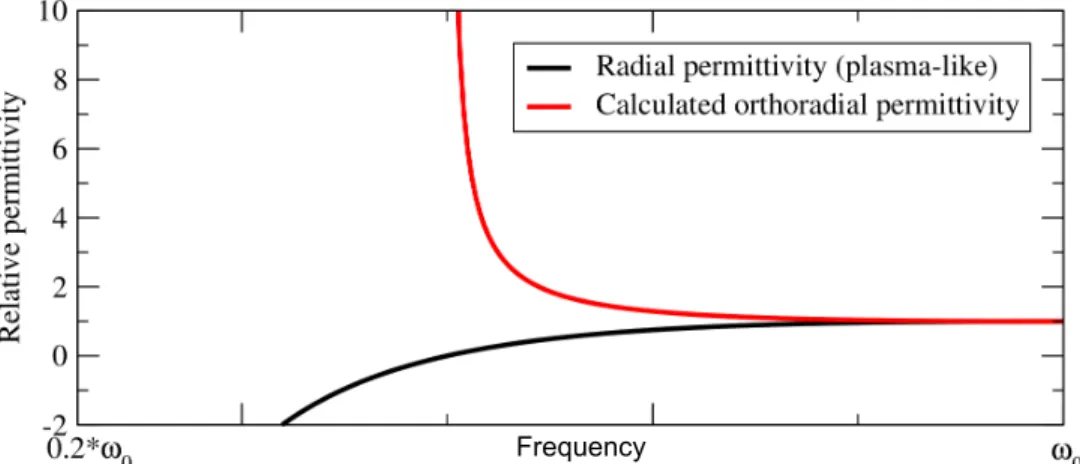 Figure 3: Typical radial and orthoradial permittivity and permeability of a material com- com-posing one of the layers in the cloak