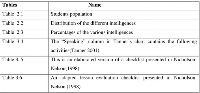 Table  2.2   Distribution of the different intelligences  Table  2.3   Percentages of the various intelligences 