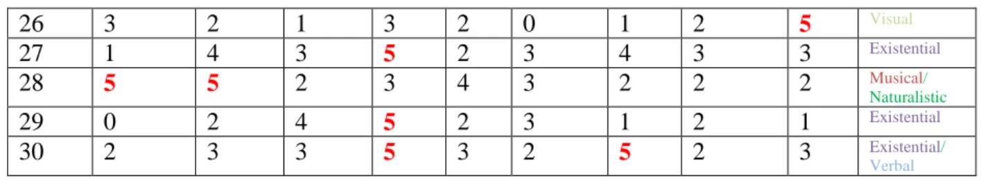 Figure 2.2 : Distribution of The Different Intelligences 