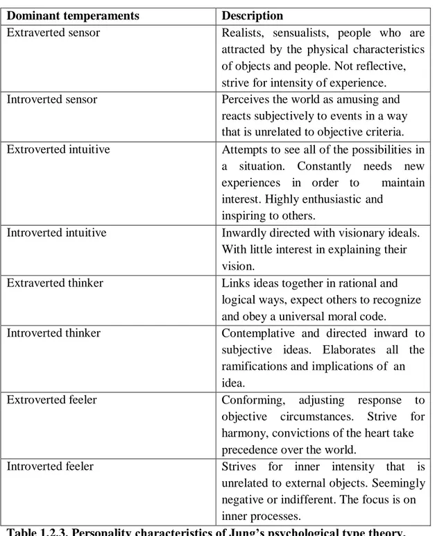 Table 1.2.3. Personality characteristics of Jung’s psychological type theory. 