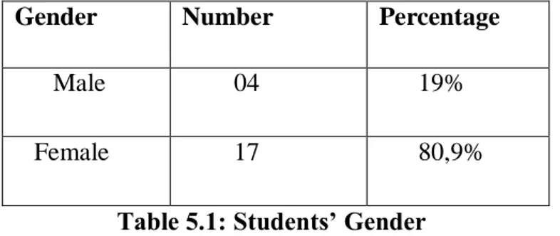Table 5.1: Students’ Gender 