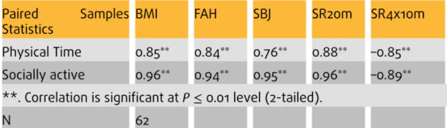 Table 4: Present Pearson Correlation between time spent and ALPHA health-related ﬁtness test battery among scholars.