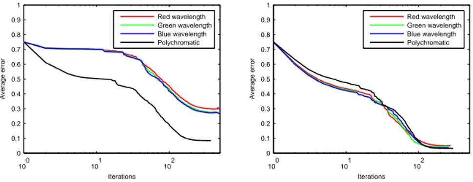 Figure 3.7: Average error comparison between monochromatic and polychromatic reconstruc- reconstruc-tions