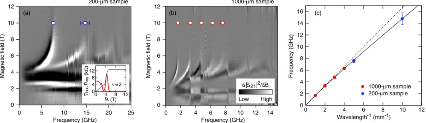 FIG. 2 (color online). Results of frequency domain measurement. (a) and (b) Transmission signals of the 200- and 1000 - μ m samples, respectively