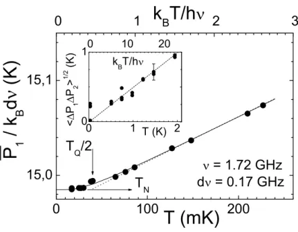 Figure 2: Thermal source at ν = 1.7 GHz. Main frame: quantum crossover at T Q /2 ≈ 40 mK in the mean photon power P 1 as function of temperature T , or effective occupation number k B T /hν for a beam splitter temperature T 0 ≈ 17 mK