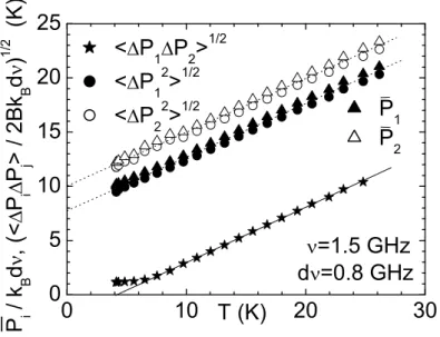 Figure 3: : Superpoissonian correlations of a thermal source in the classical regime: mean photon power P i and noise p