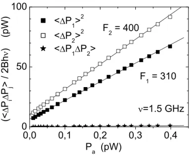 Figure 4: Poissonian correlations of a coherent monochromatic source. Autocorrelations are linear in the input RF power with a large Fano factor F due to amplification and attenuation
