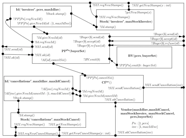 Figure 3.4 shows the network that defines the behaviour of the Vendor. We use a richer language in the labels than those introduced in section 3.2.2 such as prefixing the  com-munication actions with the process to whom/from where is done (Ex: !Stock.stamp
