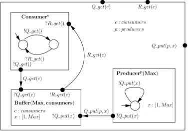 Figure 3.1: Parameterized consumer-producer system