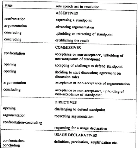Tableau 1 : Distribution des actes de langage dans la discussion critique  (Emerman, 1996, p