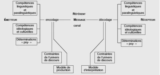 Figure n°2  Une proposition de C. Kerbrat-Orecchioni (1980), destinée à se  substituer au schéma des fonctions de la communication 