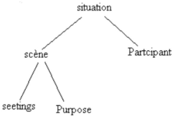 Figure n°3-  Le modèle de Brown et Fraser 