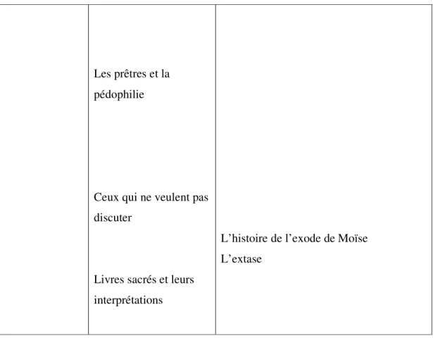 Tableau 1 : Les thématiques et sous thématiques développées dans le forumfr.com 