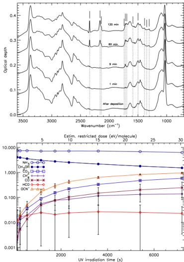 Fig. 2. Warm-up spectra of UV-irradiated CH 3 OH:NH 3 ice mixture. The vertical line positions from 2160 cm − 1 to 1342 cm − 1 are presented and assigned to di ﬀ erent vibrations in Table 2