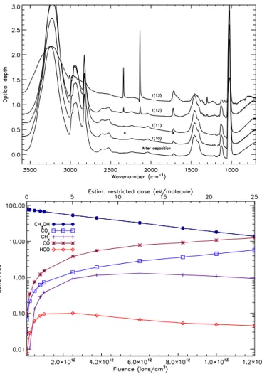 Fig. 6. Warm-up of 620 MeV Zn ion irradiated pure CH 3 OH ice.