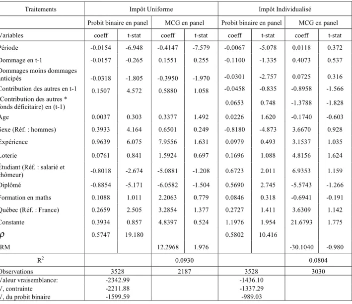 Tableau 2. Probabilité et déterminants des contributions non nulles  