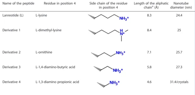 Table 1. Nomenclature of the peptide studied in the paper and diameters of the corresponding nanotubes as measured by analysis of SAXS patterns