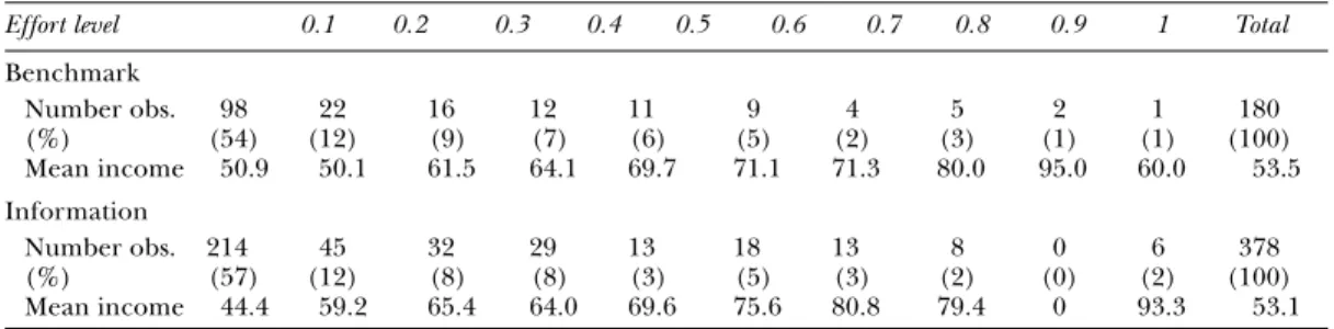 Table  3  indicates  a  positive  relationship  between income and effort in both  experi-mental treatments, which is typically observed  in  the  gift-exchange  game  (Fehr,  Gächter,  and  Kirchsteiger  1997)  and  is  consistent  with social motivations