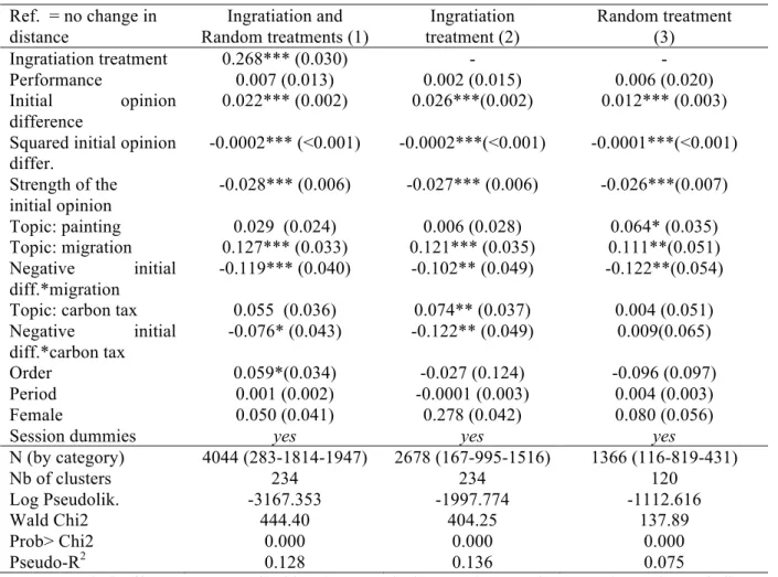 Table 2. Determinants of the probability of decreasing the distance in opinion with the second  mover  -  Multinomial  Logit  models  with  robust  standard  errors  clustered  at  the  first  mover  level  Ref