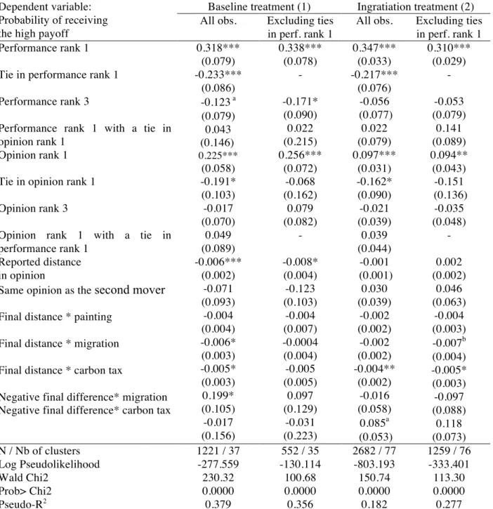 Table  4.  Determinants  of  which  first  mover  receives  the  high  payoff  –  Conditional  fixed  effects Logit models with robust standard errors clustered at the second mover level 